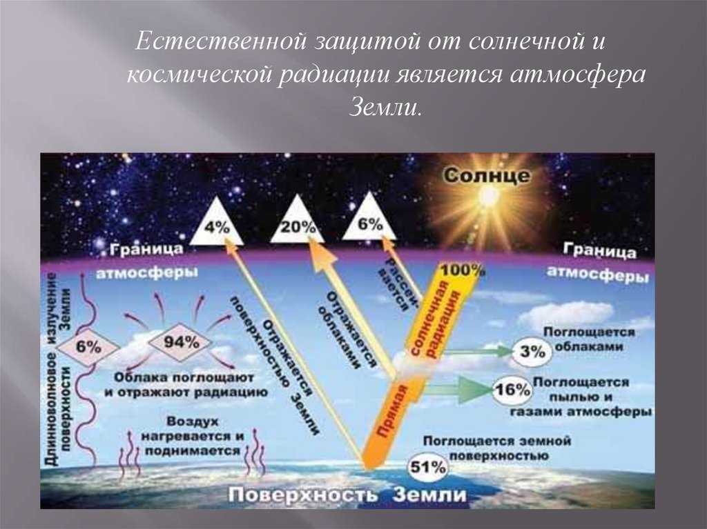 Виды излучения и их влияние на организм: все, что нужно знать