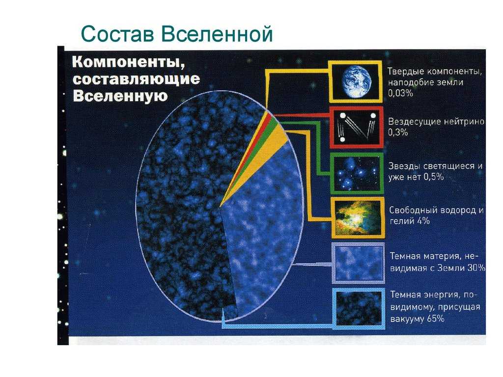 Вселенную составляют. Компоненты Вселенной. Состав Вселенной. Структурные элементы Вселенной. Из чего состоит Вселенная.