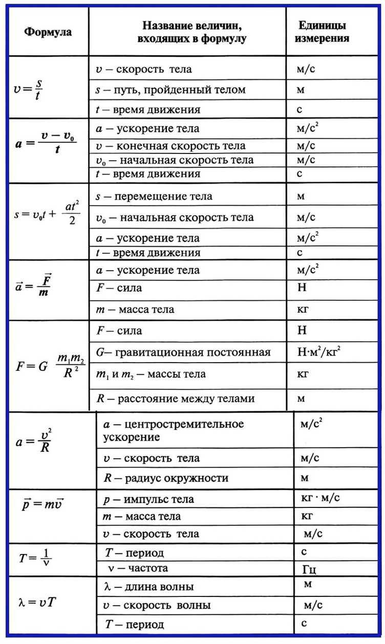 Физика в таблицах и схемах 7 9 класс