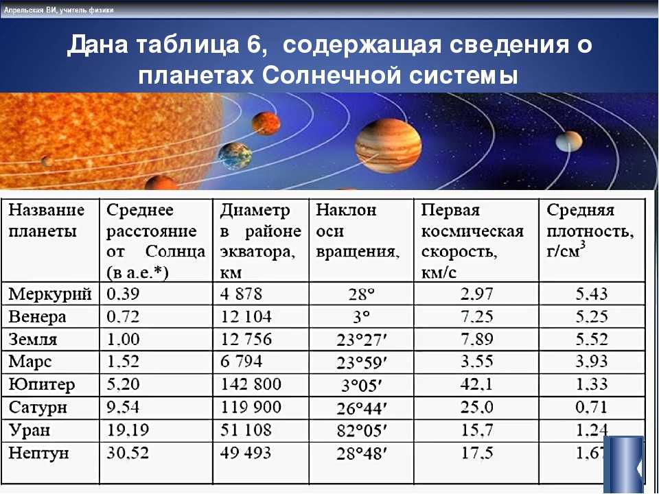 Какое расстояние земли. Таблица солнечной системы. Планеты солнечной системы характеристики. Таблица планеты солнечной системы. Масса планет солнечной системы.