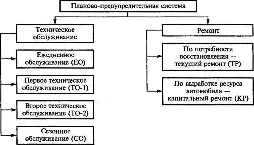 Система технического обслуживания и ремонта