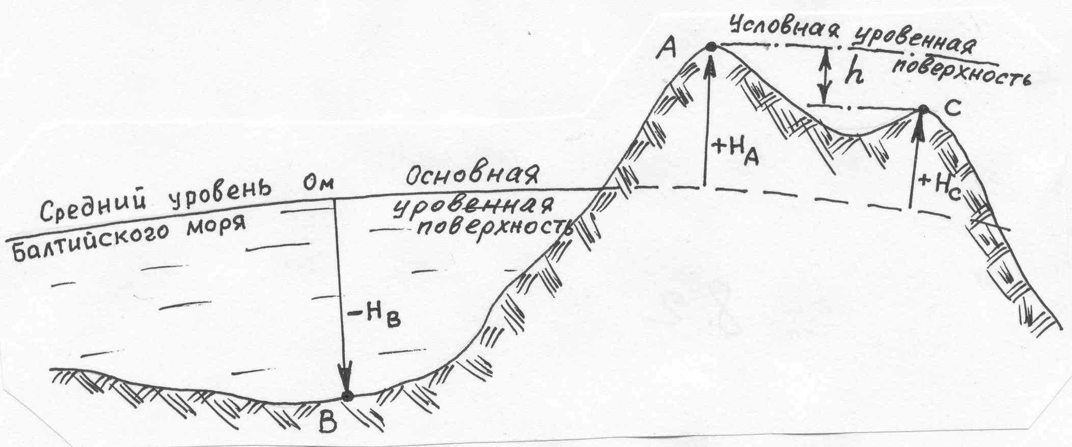 Как определить абсолютную высоту точки на карте?