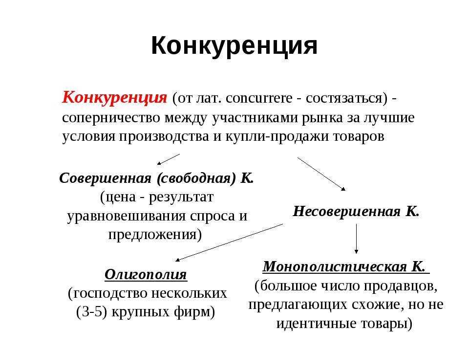 Что такое конкуренция в экономике, ее функции и виды
