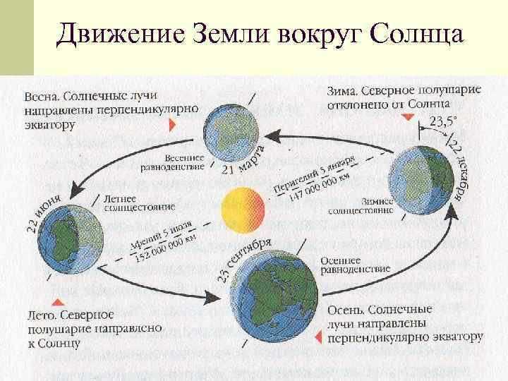 Как земля вращается вокруг солнца схема