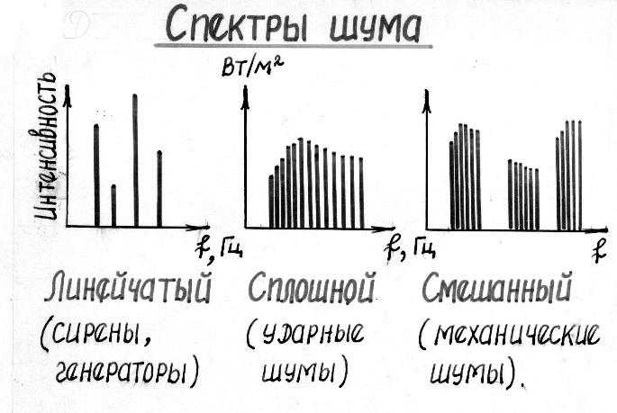 Шум – источники промышленных шумов, характеристики и виды. классификация шумов