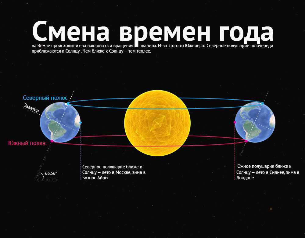 Почему происходит смена времен года и как изменяется окружающий мир? — природа мира
