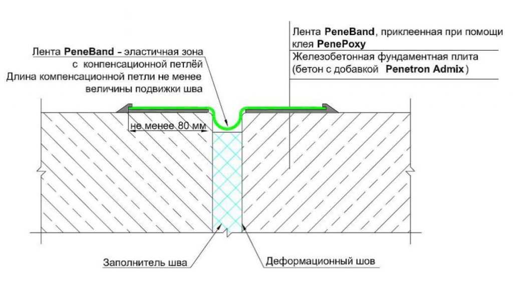 Температурный шов в железобетонных конструкциях: виды и монтаж