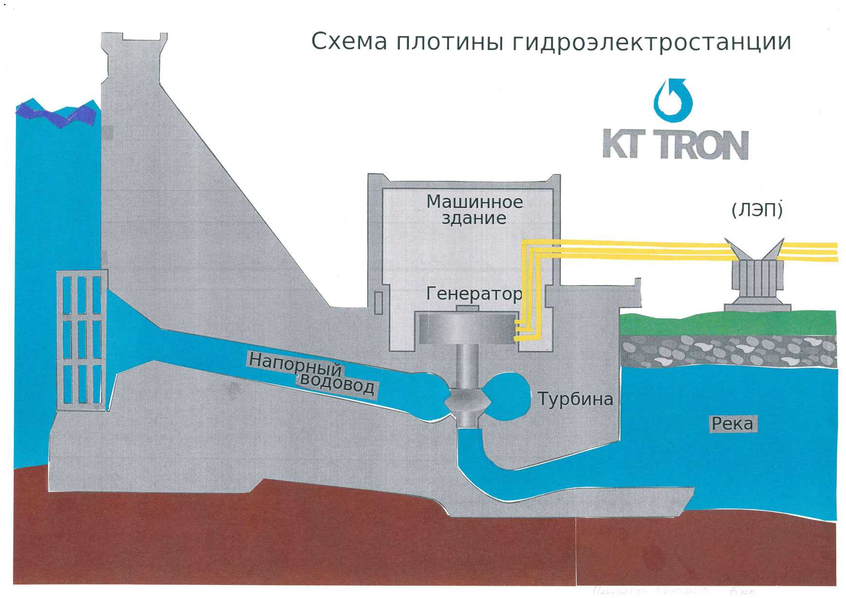 Проток в плотине. Плотинная ГЭС схема. Схема турбины ГЭС И принцип работы. Принципиальная схема Плотинной ГЭС. Принципиальная схема гидроэлектростанции.