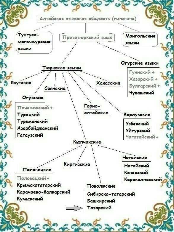 Карлукские (юго-восточные тюркские) языки на сайте игоря гаршина. чагатайская подгруппа