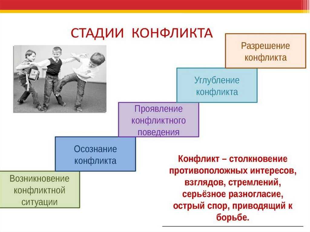 Основные стадии развития конфликта
