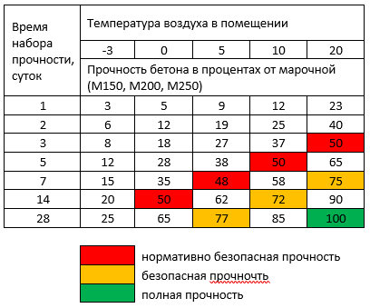Набор прочности бетона, зависимость от внешних факторов