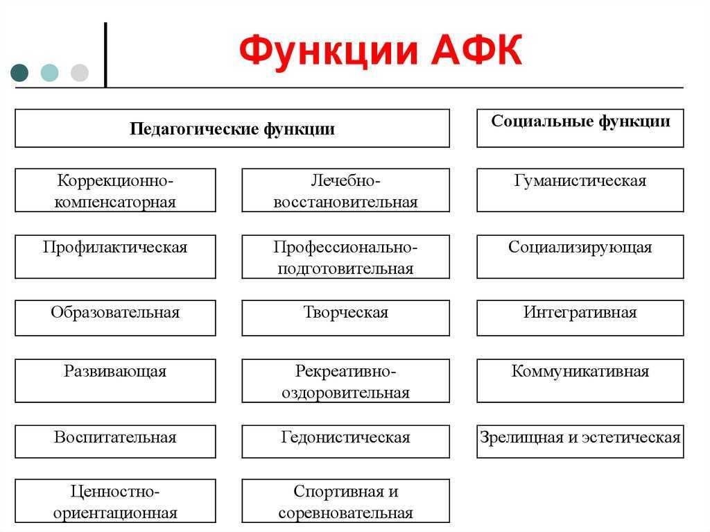 Адаптивная физическая культура АФК это вид общей физической культуры для лиц с отклонениями в состоянии здоровья Основной целью АФК является Основные виды АФК Адаптивное физическое воспитание