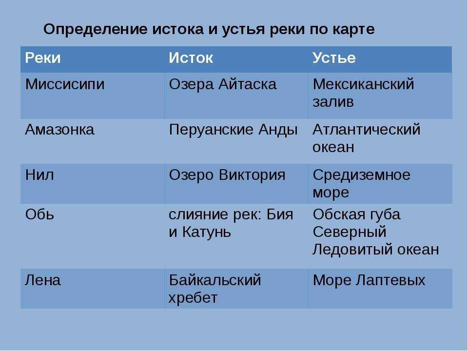 Описание реки амазонка по плану 7 класс