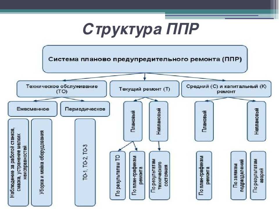Организация эксплуатации, технического обслуживания и ремонта оборудования