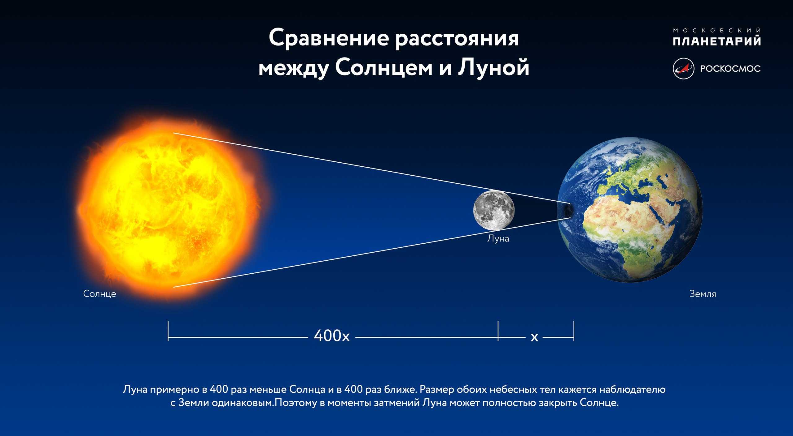 Луна каждый год отдаляется от земли. Удаленность земли от солнца. Расстояние до Луны и солнца. Расстояние от земли до солнца. Дальность солнца от земли.