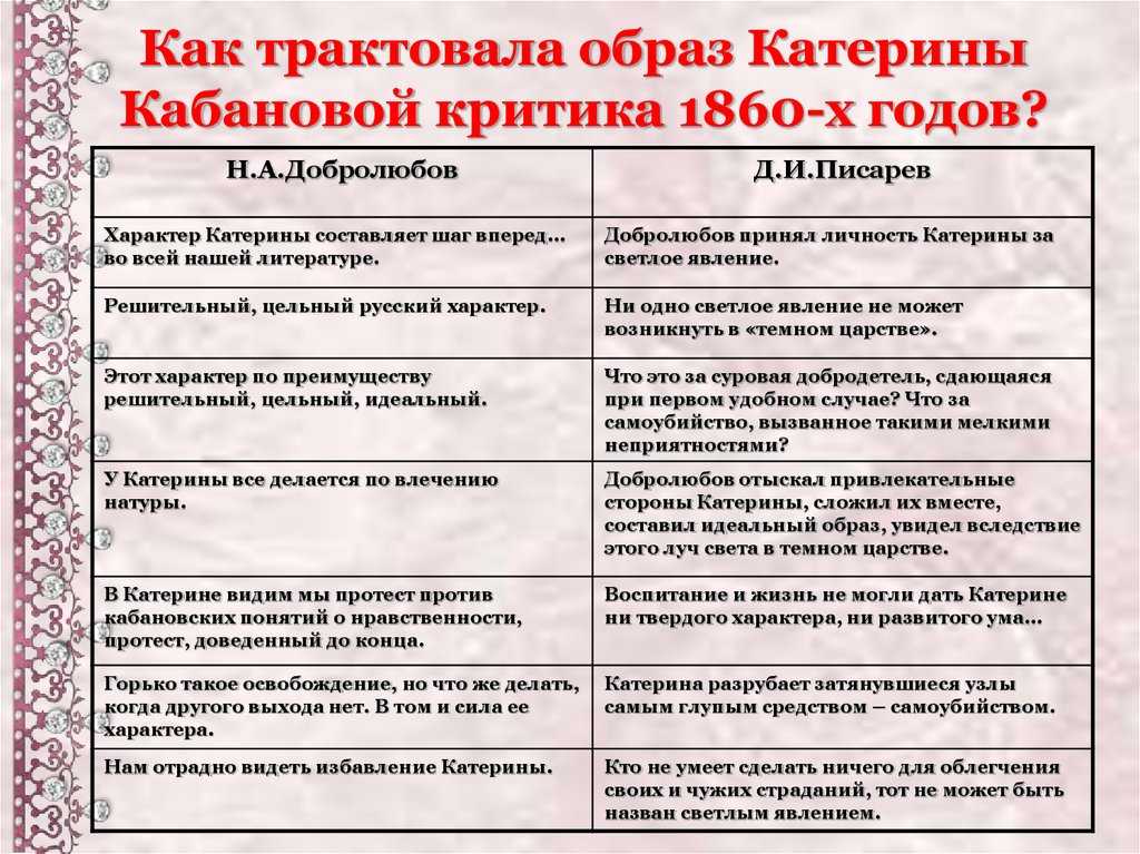Статья добролюбова «луч света в темном царстве»: краткое содержание и тезисы