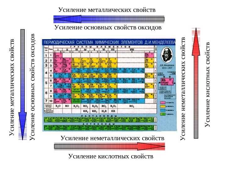 Периодический закон д.и. менделеева