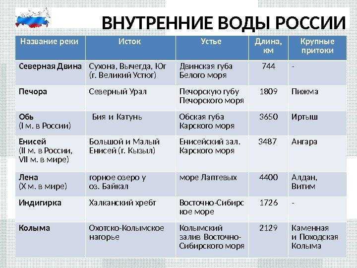 Характеристика рек россии таблица по географии 8 класс - TouristMaps.ru