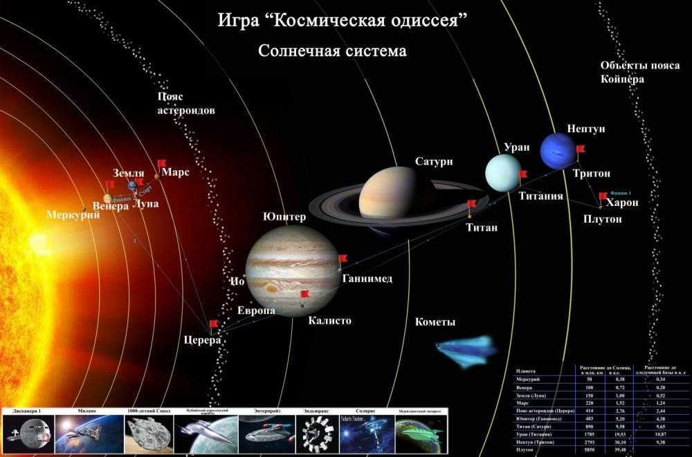 Схема расположения планет в солнечной системе