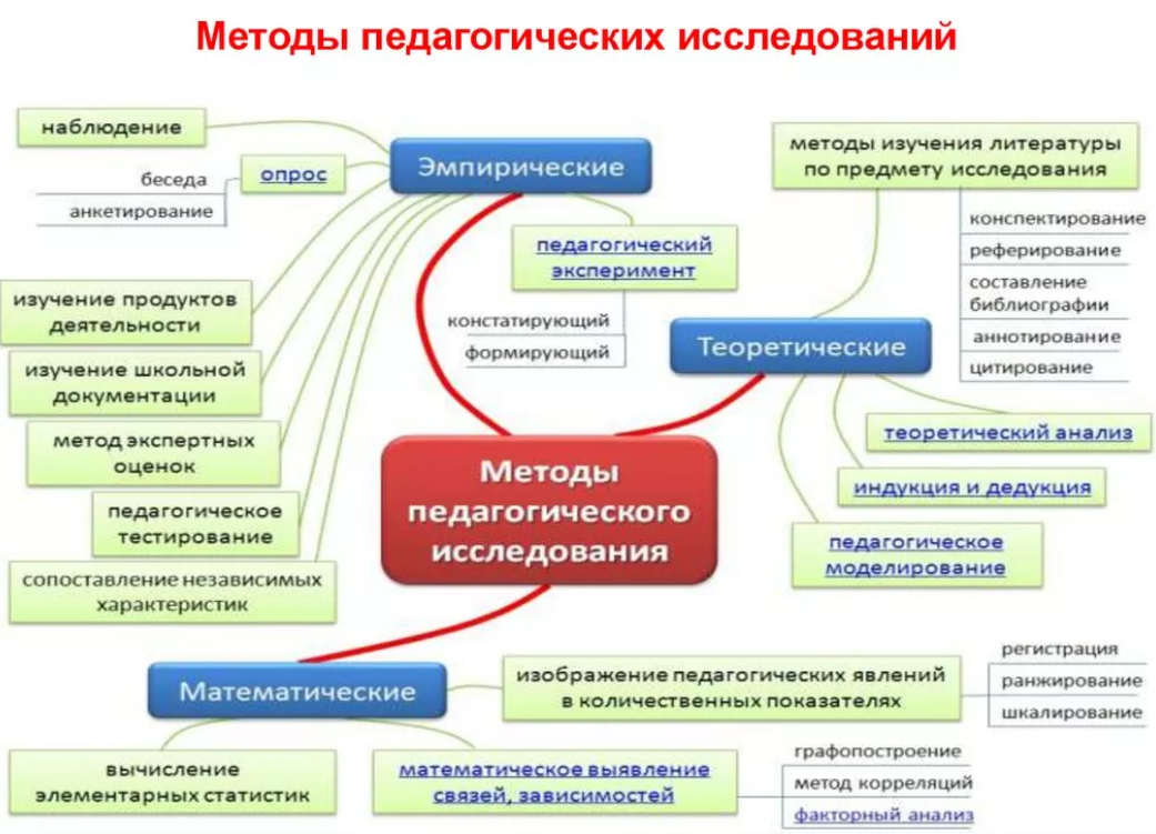 Методы исследования личности. реферат. педагогика. 2007-12-29