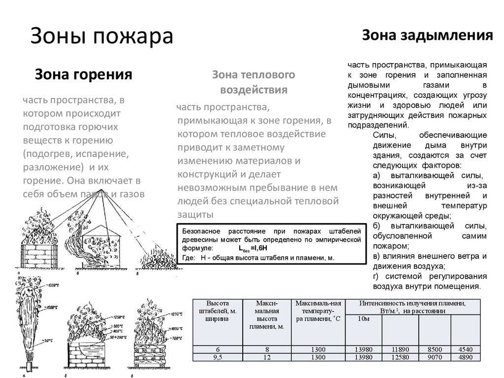 Виды зон при пожаре: какие существуют и какие их особенности