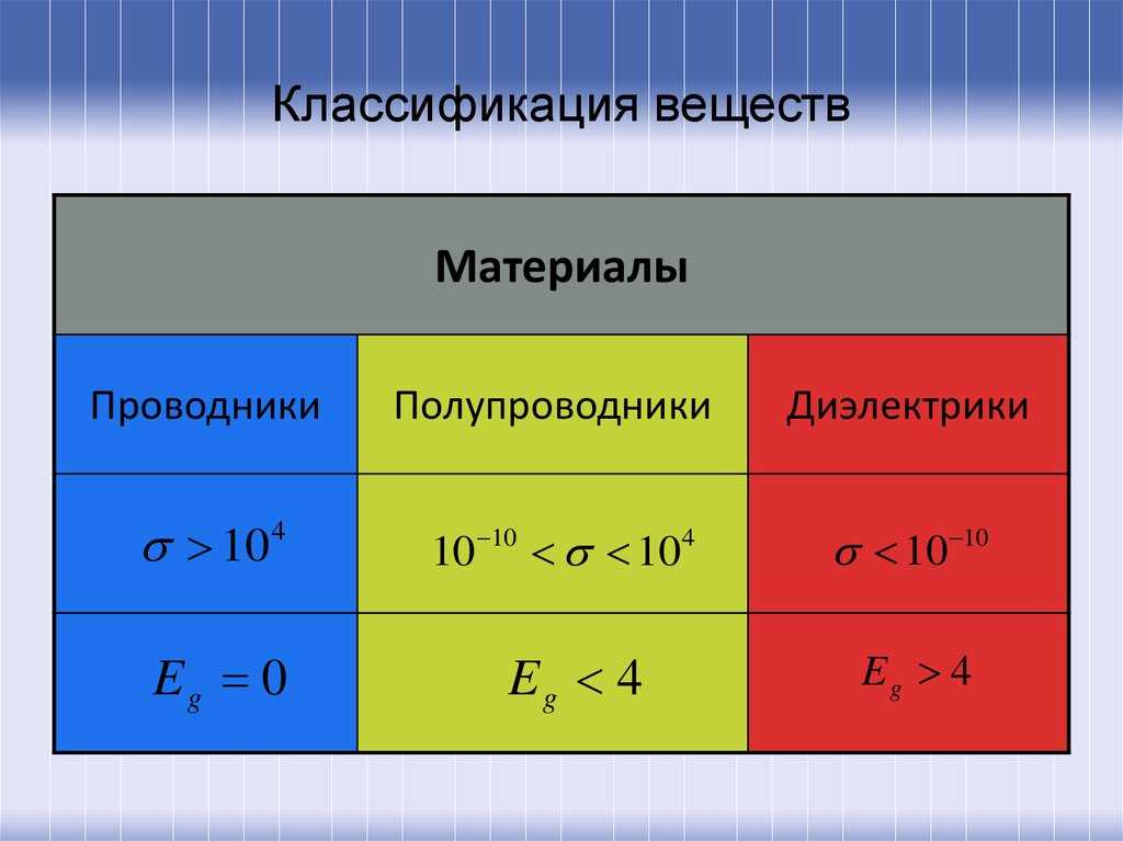 Классификация материалов по электрическим свойствам