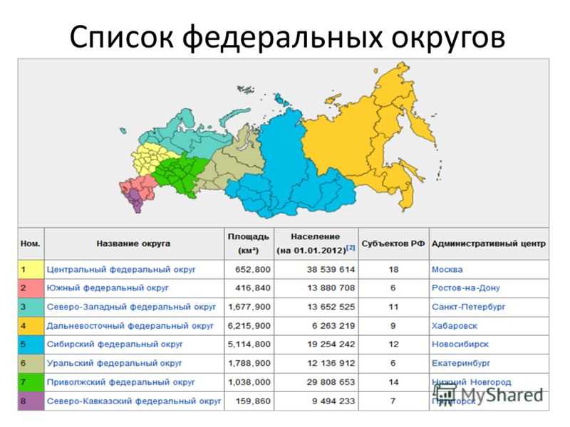 Что такое федеральные округа и зачем они нужны. объясняем простыми словами — секрет фирмы