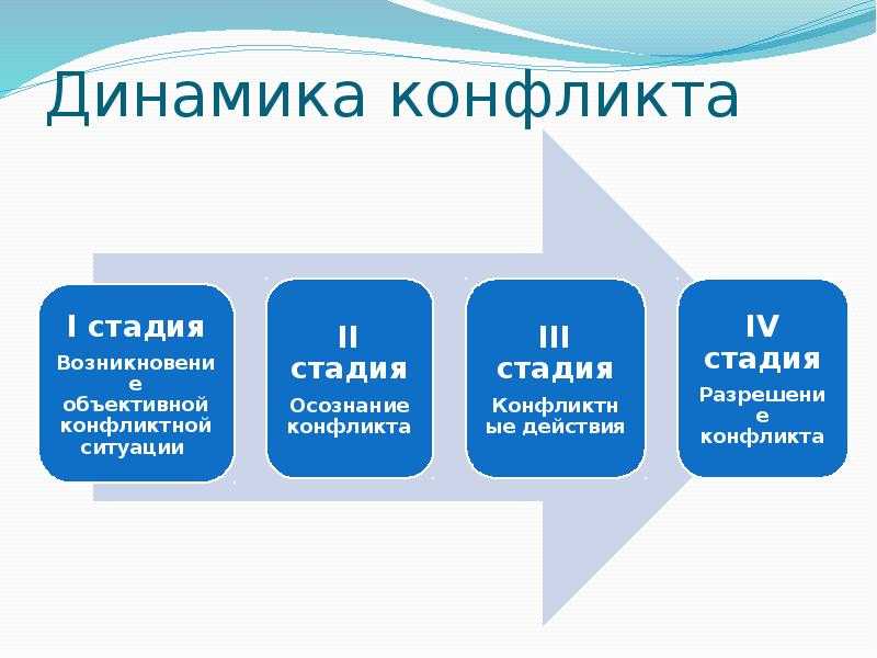Понятие объекта конфликта: что является предметом и участниками, пример структуры