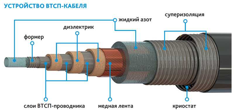 Провод 3 для постоянного тока. Кабель сверхпроводящий 110 кв. ВТСП кабель 20 кв. Сверхпроводники строение. Кабель ВТСП 10 кв.