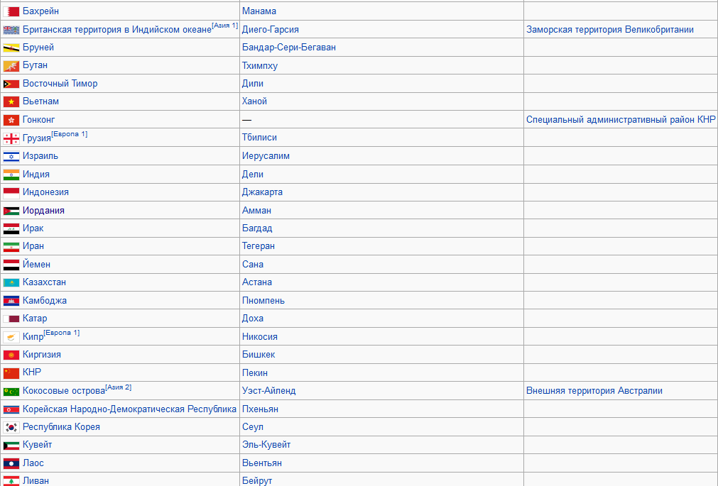 Какие страны евразии входят в десятку крупнейших. Список столиц всех стран.