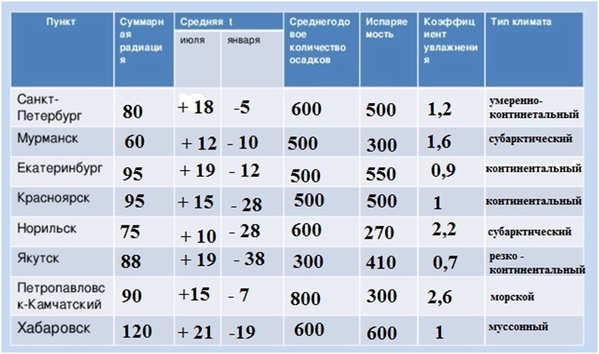 Таблицу по географии Суммарная радиация. Таблица Суммарная радиация средняя температура. Коэффициент увлажнения в Санкт Петербурге. Суммарная радиация в Санкт-Петербурге.