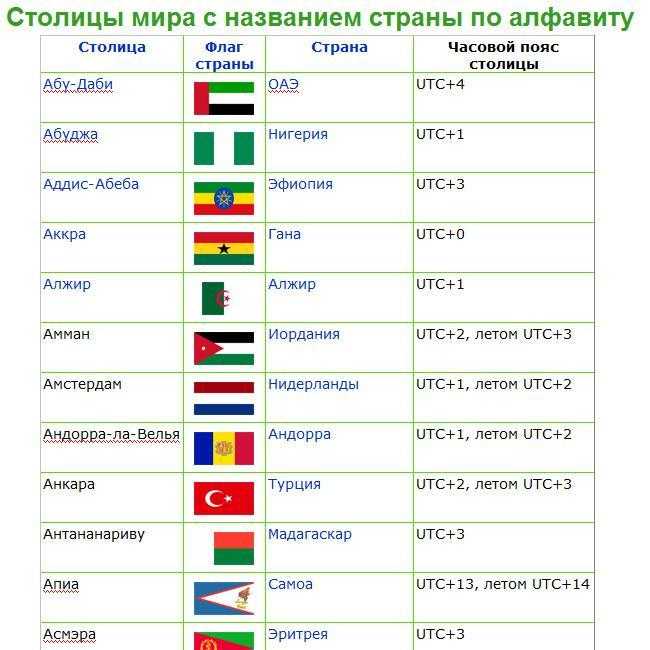 Столицы всех стран мира