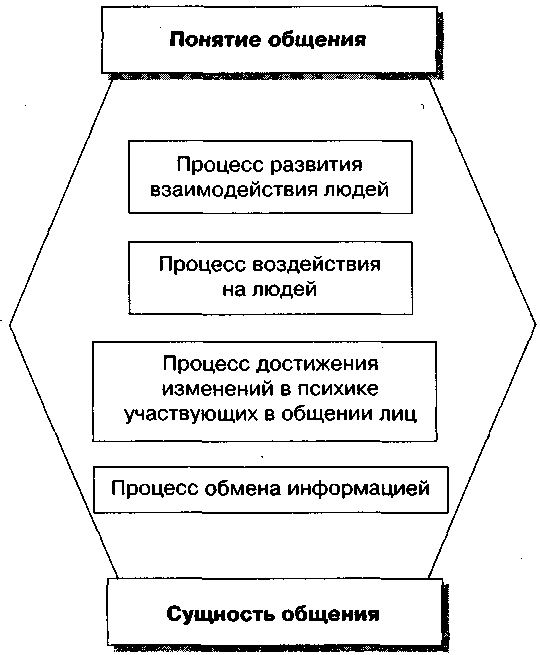 Раскрытие понятия «общение» в психологии