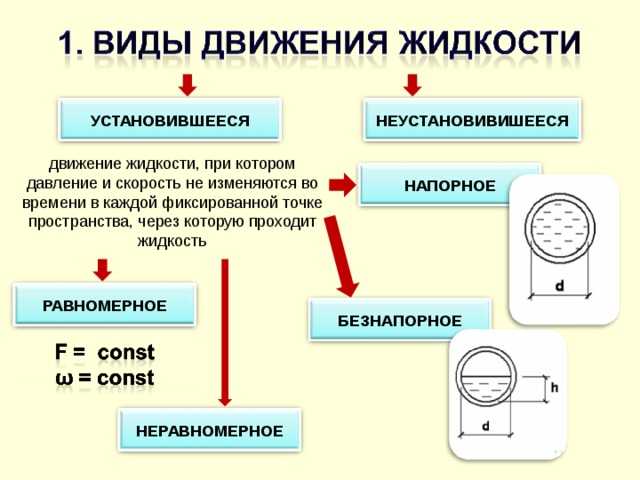 Химическая технология/гидромеханические процессы — викиучебник