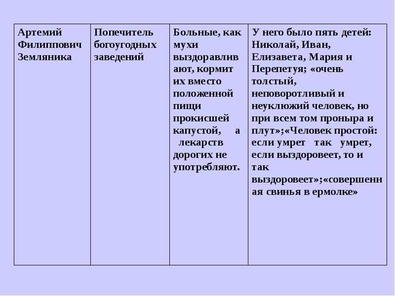 Ревизор краткое подробное. Ревизор Гоголь таблица. Чиновники города н Ревизор.