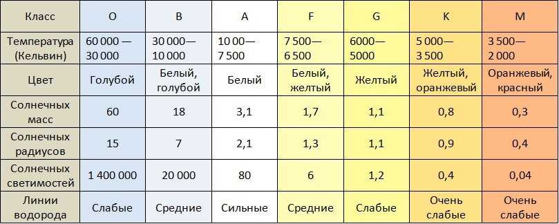 Спектральные классы звёзд - астромания