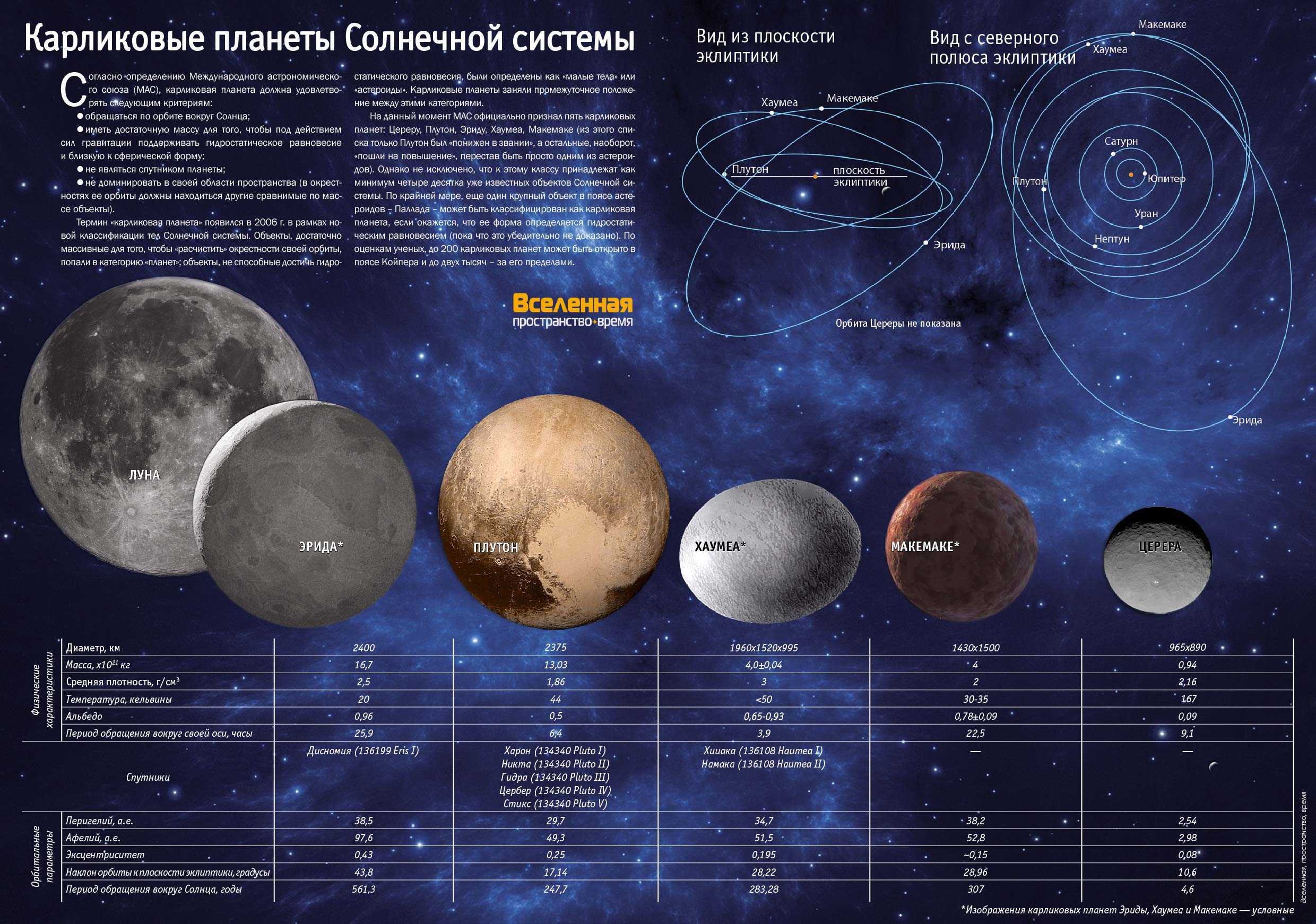 Что такое карликовая планета? примеры и отличие от планет – sunplanets.info