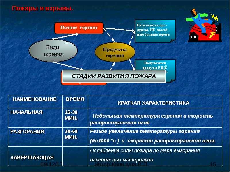 1.1.3 условия протекания и стадии пожара